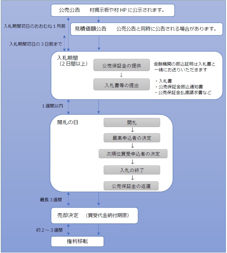 公売の流れ