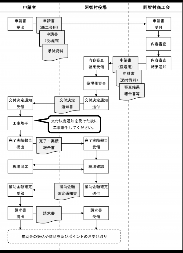 申請の流れ