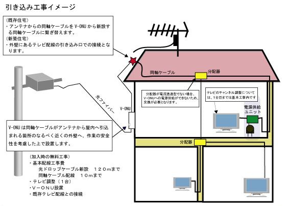 引き込み工事イメージ図