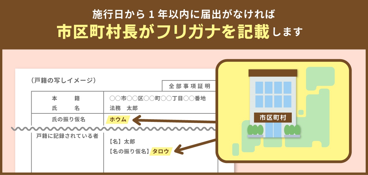 （画像）1年以内に届出がなければ市区町村長がフリガナを記載します