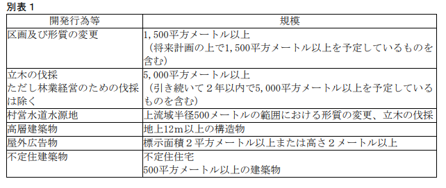 阿智村開発行為等指導要綱